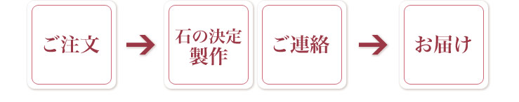 ご注文→石の決定制作・ご連絡→お届け